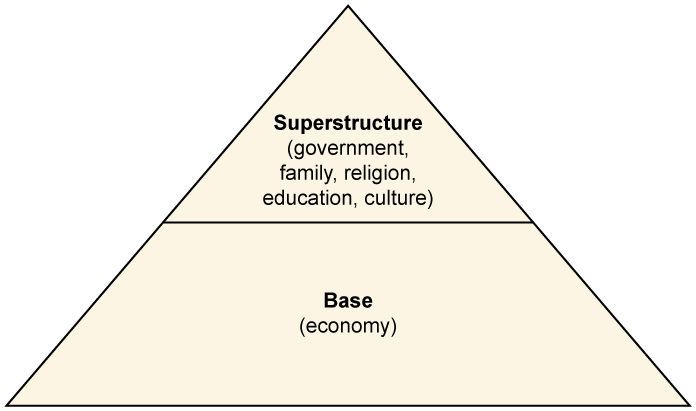 The economic basis determines social relations
